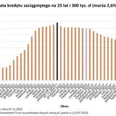 Wykres pokazuje, ile trwa zakup mieszkania na kredyt. Rata kredytu na 25 lat i 300 tys. zł rośnie, a potem spada.