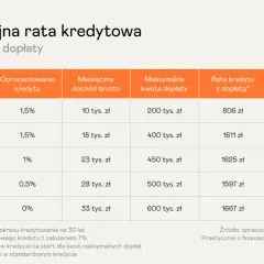 Tabela porównująca raty kredytu z dopłatą i bez, uwzględniająca liczbę osób w gospodarstwie domowym. Symulacja rat dla programów rządowych mieszkaniowych.