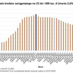 Wykres pokazuje ratę kredytu hipotecznego na 25 lat, 300 tys. zł. Widzimy, ile się czeka na kredyt hipoteczny, od sierpnia 2021 do kwietnia 2025.