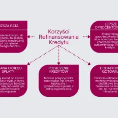 Czy warto przenieść kredyt hipoteczny do innego banku? Sprawdź korzyści: niższa rata, lepsze oprocentowanie, zmiana okresu spłaty, połączenie kredytów, dodatkowa gotówka.