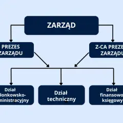 Kto kontroluje prezesa spółdzielni? Hierarchia władzy