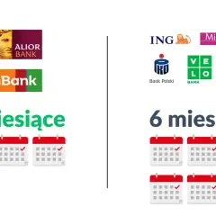 Porównanie banków: Alior, mBank (3 miesiące) vs ING, Millennium, IKO, Velo, Santander (6 miesięcy) - minimalny okres zatrudnienia kredyt hipoteczny.