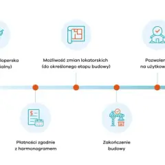 Czy kupując mieszkanie od dewelopera płacę podatek? Oto prawda