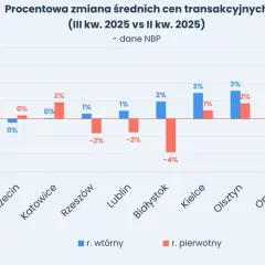 Wykres pokazuje procentową zmianę cen transakcyjnych nieruchomości w III kw. 2025 vs II kw. 2025. Sytuacja na rynku nieruchomości jest zróżnicowana w zależności od miasta.