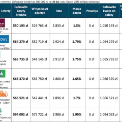 Tabela porównuje oferty kredytów hipotecznych na 500 tys. zł. Sprawdź, jak dostać kredyt na mieszkanie, analizując koszty i oprocentowanie.