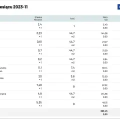Tabela opłat za listopad 2023. Widać tu koszty ogrzewania mieszkania, fundusz remontowy, administrację, wywóz śmieci, wodę i ścieki.
