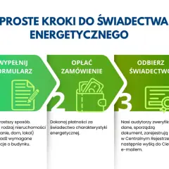 3 proste kroki, jak uzyskać świadectwo energetyczne mieszkania: wypełnij formularz, opłać zamówienie, odbierz świadectwo.