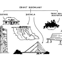 Schemat wyjaśnia definicję obiektu budowlanego, dzieląc go na budynek, budowlę i obiekt małej architektury.