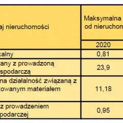 Jak obliczyć podatek od gruntu na którym stoi budynek i zaoszczędzić