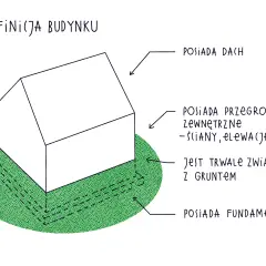 Definicja budynku wg prawa budowlanego: posiada dach, przegrody zewnętrzne (ściany, elewacje), jest trwale związany z gruntem i posiada fundamenty.