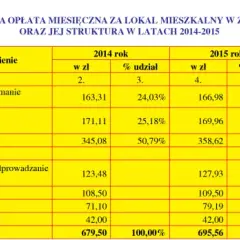 Opłaty w spółdzielni: wpisowe, czynsz, udział. Ile kosztuje członkostwo?