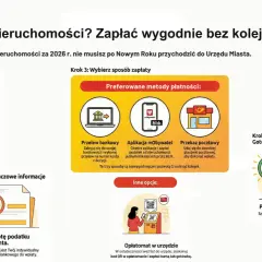 Ilustracja pokazuje 4 kroki do zapłaty podatku od nieruchomości. Można to zrobić wygodnie, bez kolejki, przez przelew bankowy, aplikację mObywatel lub w placówce pocztowej.