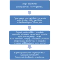 Kto może być prezesem spółdzielni? Wymogi prawne i statutowe