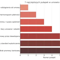 Wykres słupkowy pokazuje 7 najczęstszych pułapek w umowie o nieruchomości: brak promesy bankowej, nieprecyzyjny standard wykończenia, odstąpienie od umowy przez dewelopera, kary umowne i odsetki, terminy i ryzyko opóźnień, harmonogram płatności, ograni...