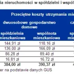 Ile spółdzielni mieszkaniowych w Polsce? Dane i znaczenie