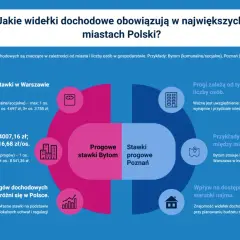 Ile trzeba zarabiać żeby dostać mieszkanie komunalne? Wykres pokazuje progi dochodowe w Bytomiu, Poznaniu i Warszawie, zależne od liczby osób.