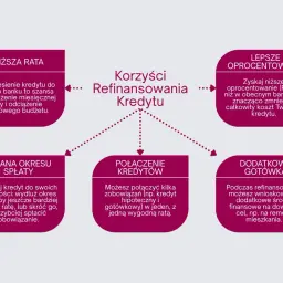 Czy warto przenieść kredyt hipoteczny do innego banku? Sprawdź korzyści: niższa rata, lepsze oprocentowanie, zmiana okresu spłaty, połączenie kredytów, dodatkowa gotówka.