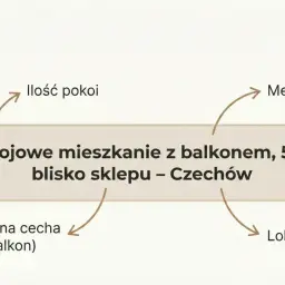 Ogłoszenie sprzedaż mieszkania wzór: 2-pokojowe, 52 m², z balkonem, blisko sklepu w Czechowie.