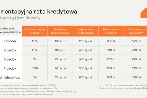 Tabela porównująca raty kredytu z dopłatą i bez, uwzględniająca liczbę osób w gospodarstwie domowym. Symulacja rat dla programów rządowych mieszkaniowych.