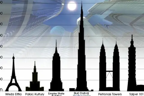 Porównanie wysokości budynków: Wieża Eiffla, Pałac Kultury, Empire State Building, Burdż Chalifa (najwyższy budynek na świecie, 828 metrów), Petronas Towers, Taipei 101.