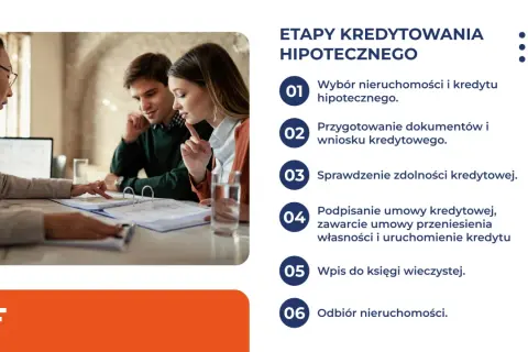 Doradca omawia z parą etapy kredytowania hipotecznego. Dowiedz się, jak uzyskać kredyt hipoteczny przy niskich dochodach.