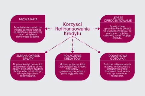 Czy warto przenieść kredyt hipoteczny do innego banku? Sprawdź korzyści: niższa rata, lepsze oprocentowanie, zmiana okresu spłaty, połączenie kredytów, dodatkowa gotówka.