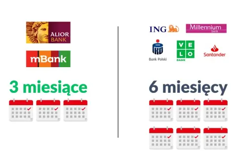Porównanie banków: Alior, mBank (3 miesiące) vs ING, Millennium, IKO, Velo, Santander (6 miesięcy) - minimalny okres zatrudnienia kredyt hipoteczny.