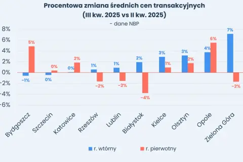 Wykres pokazuje procentową zmianę cen transakcyjnych nieruchomości w III kw. 2025 vs II kw. 2025. Sytuacja na rynku nieruchomości jest zróżnicowana w zależności od miasta.