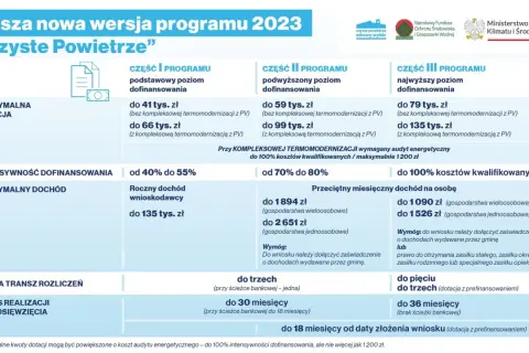 Program Czyste Powietrze 2023: ile kosztuje audyt energetyczny? Dotacje do 135 tys. zł, intensywność dofinansowania do 100%.