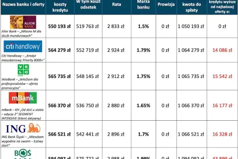 Tabela porównuje oferty kredytów hipotecznych na 500 tys. zł. Sprawdź, jak dostać kredyt na mieszkanie, analizując koszty i oprocentowanie.