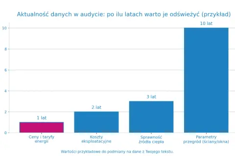 Wykres słupkowy pokazuje, ile ważny jest audyt energetyczny: ceny energii (1 rok), koszty eksploatacyjne (2 lata), źródła ciepła (3 lata), parametry przegród (10 lat).