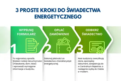 3 proste kroki, jak uzyskać świadectwo energetyczne mieszkania: wypełnij formularz, opłać zamówienie, odbierz świadectwo.