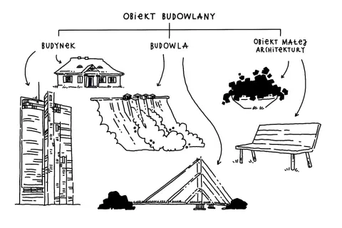 Schemat wyjaśnia definicję obiektu budowlanego, dzieląc go na budynek, budowlę i obiekt małej architektury.