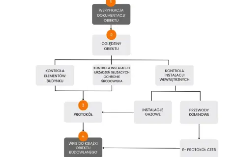 Kto wykonuje przegląd techniczny budynku i jakie ma uprawnienia?