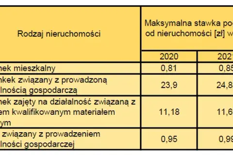 Jak obliczyć podatek od gruntu na którym stoi budynek i zaoszczędzić