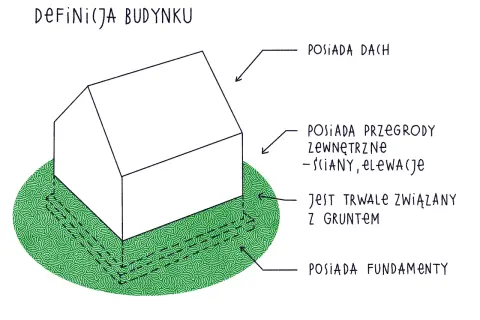 Definicja budynku wg prawa budowlanego: posiada dach, przegrody zewnętrzne (ściany, elewacje), jest trwale związany z gruntem i posiada fundamenty.