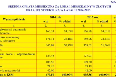 Opłaty w spółdzielni: wpisowe, czynsz, udział. Ile kosztuje członkostwo?
