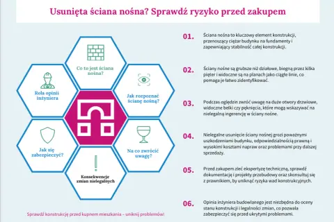 Usunięcie ściany nośnej to poważne ryzyko. Sprawdź konstrukcję, by uniknąć kary za wyburzenie ściany działowej i problemów.