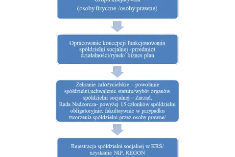 Kto może być prezesem spółdzielni? Wymogi prawne i statutowe