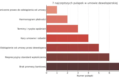 Wykres słupkowy pokazuje 7 najczęstszych pułapek w umowie o nieruchomości: brak promesy bankowej, nieprecyzyjny standard wykończenia, odstąpienie od umowy przez dewelopera, kary umowne i odsetki, terminy i ryzyko opóźnień, harmonogram płatności, ograni...