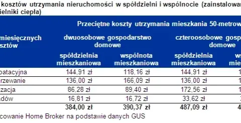 Ile spółdzielni mieszkaniowych w Polsce? Dane i znaczenie