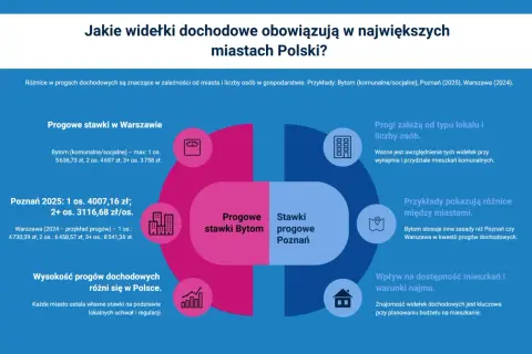 Ile trzeba zarabiać żeby dostać mieszkanie komunalne? Wykres pokazuje progi dochodowe w Bytomiu, Poznaniu i Warszawie, zależne od liczby osób.