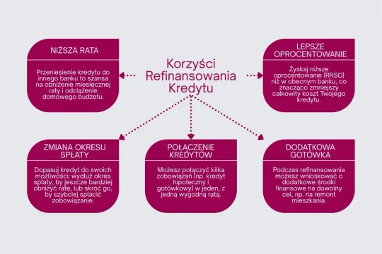 Czy warto przenieść kredyt hipoteczny do innego banku? Sprawdź korzyści: niższa rata, lepsze oprocentowanie, zmiana okresu spłaty, połączenie kredytów, dodatkowa gotówka.