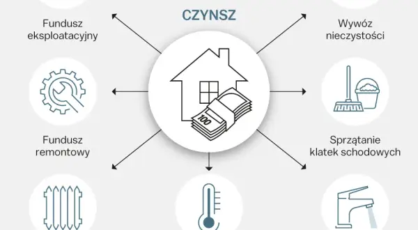 Pożytki w spółdzielni: Jak obniżyć czynsz? Poznaj sekrety
