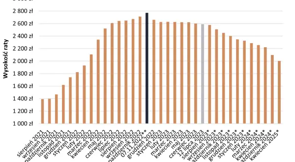 Wykres pokazuje ratę kredytu hipotecznego na 25 lat, 300 tys. zł. Widzimy, ile się czeka na kredyt hipoteczny, od sierpnia 2021 do kwietnia 2025.