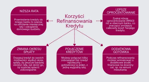 Czy warto przenieść kredyt hipoteczny do innego banku? Sprawdź korzyści: niższa rata, lepsze oprocentowanie, zmiana okresu spłaty, połączenie kredytów, dodatkowa gotówka.
