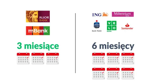 Porównanie banków: Alior, mBank (3 miesiące) vs ING, Millennium, IKO, Velo, Santander (6 miesięcy) - minimalny okres zatrudnienia kredyt hipoteczny.