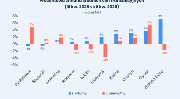 Wykres pokazuje procentową zmianę cen transakcyjnych nieruchomości w III kw. 2025 vs II kw. 2025. Sytuacja na rynku nieruchomości jest zróżnicowana w zależności od miasta.