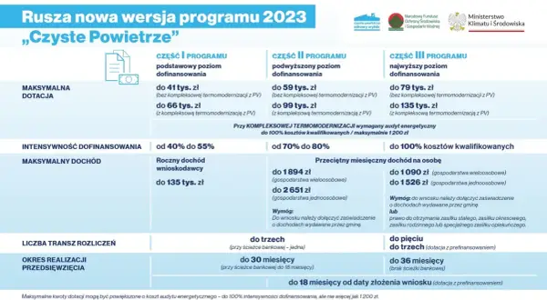 Program Czyste Powietrze 2023: ile kosztuje audyt energetyczny? Dotacje do 135 tys. zł, intensywność dofinansowania do 100%.