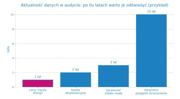 Wykres słupkowy pokazuje, ile ważny jest audyt energetyczny: ceny energii (1 rok), koszty eksploatacyjne (2 lata), źródła ciepła (3 lata), parametry przegród (10 lat).